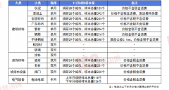 加之进入岁暮项目扶植黄金